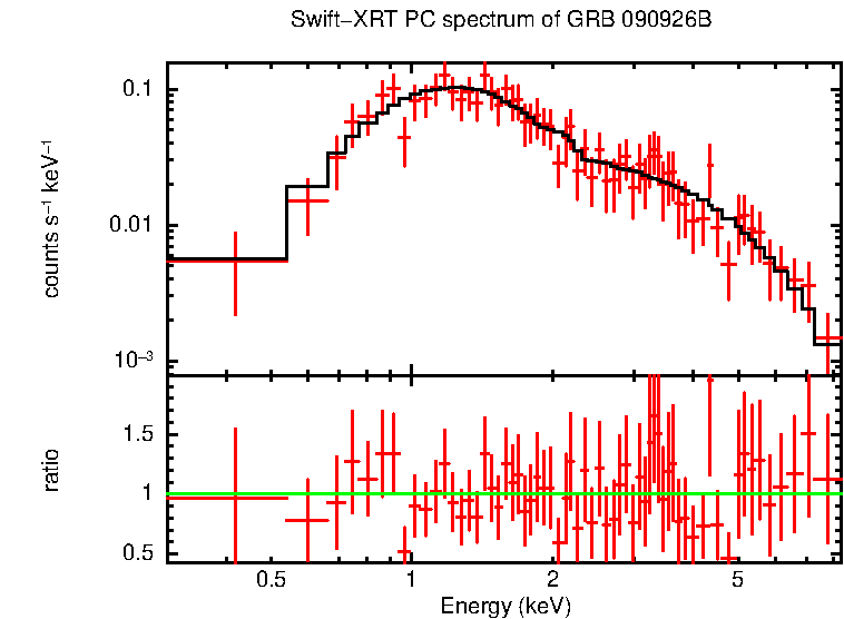 PC mode spectrum of GRB 090926B