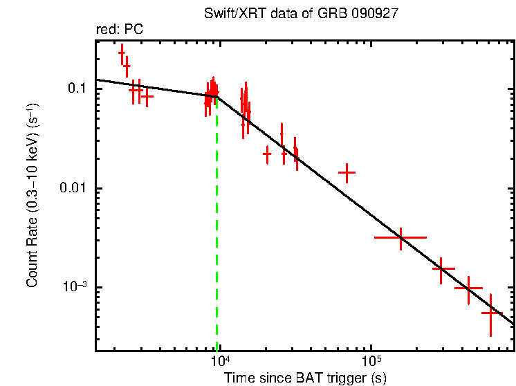 Fitted light curve of GRB 090927