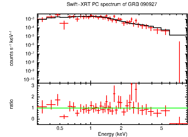 PC mode spectrum of GRB 090927