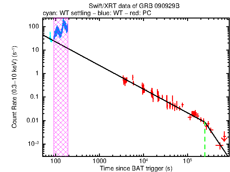 Fitted light curve of GRB 090929B