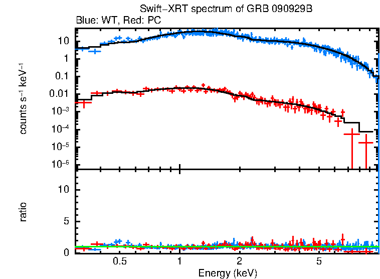WT and PC mode spectra of GRB 090929B