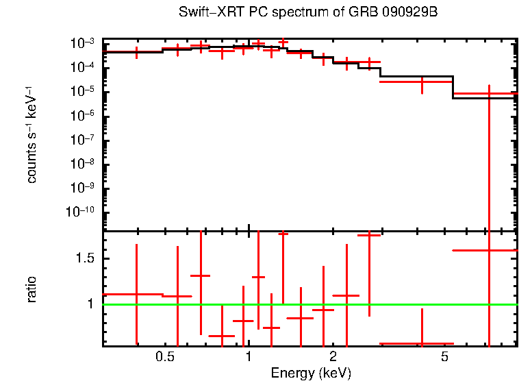 PC mode spectrum of GRB 090929B