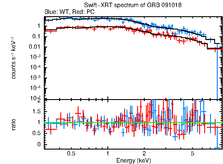WT and PC mode spectra of GRB 091018