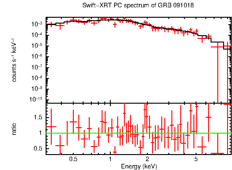 PC mode spectrum of GRB 091018