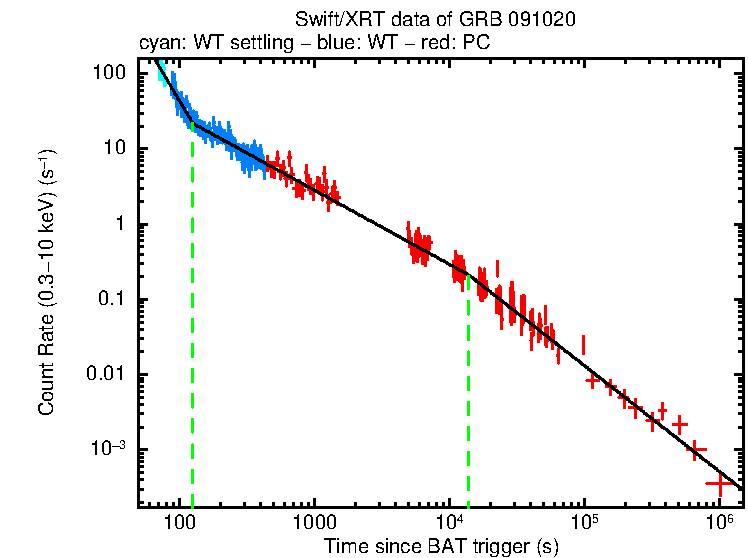 Fitted light curve of GRB 091020