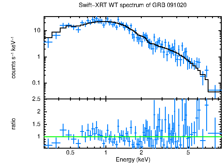 WT mode spectrum of GRB 091020