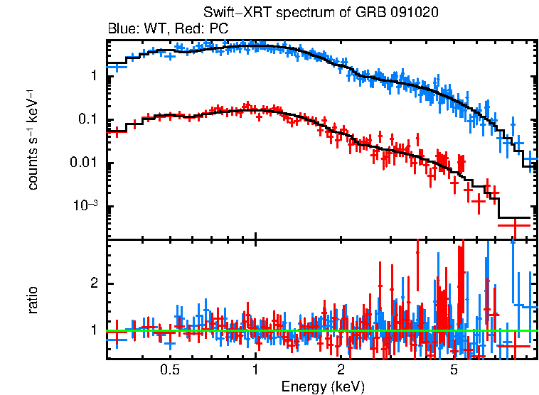 WT and PC mode spectra of GRB 091020