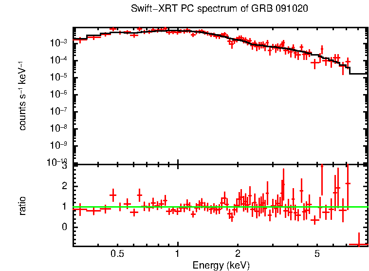 PC mode spectrum of GRB 091020