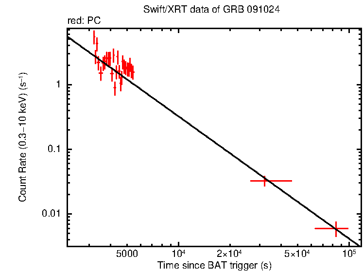 Fitted light curve of GRB 091024