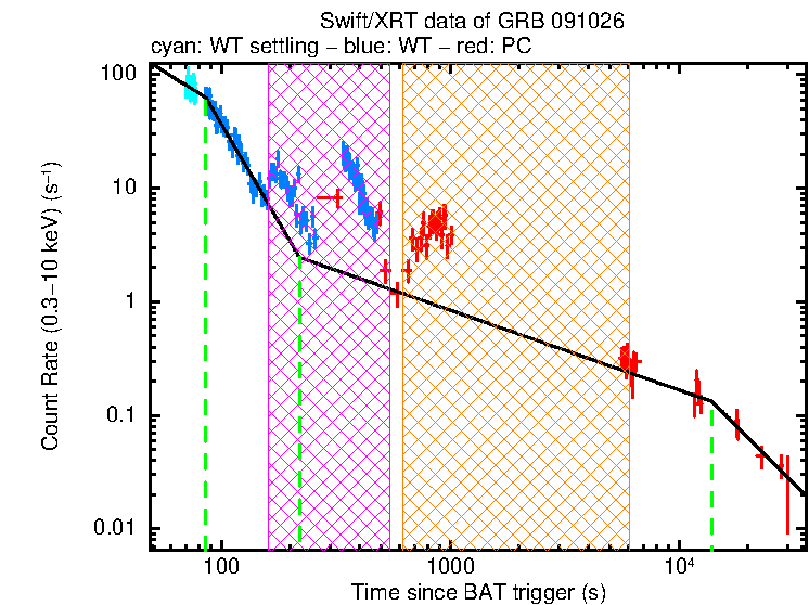 Fitted light curve of GRB 091026