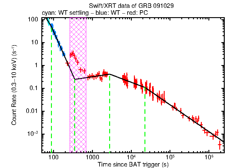 Fitted light curve of GRB 091029