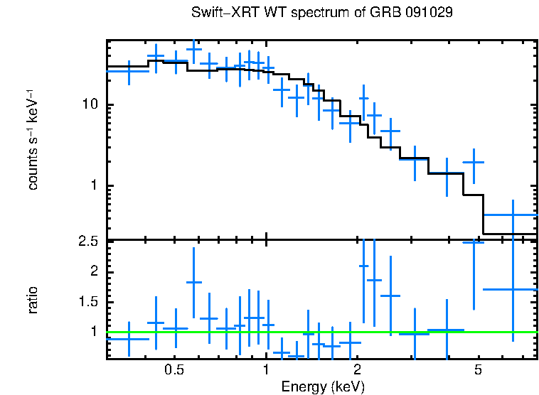 WT mode spectrum of GRB 091029