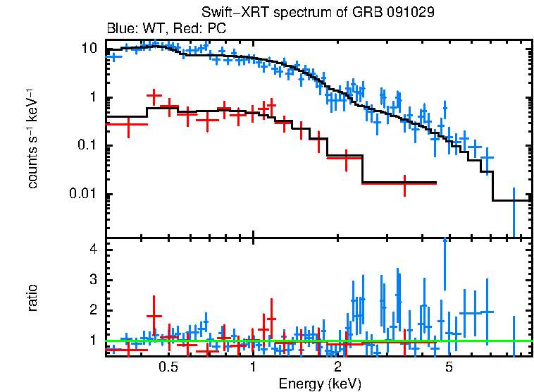 WT and PC mode spectra of GRB 091029