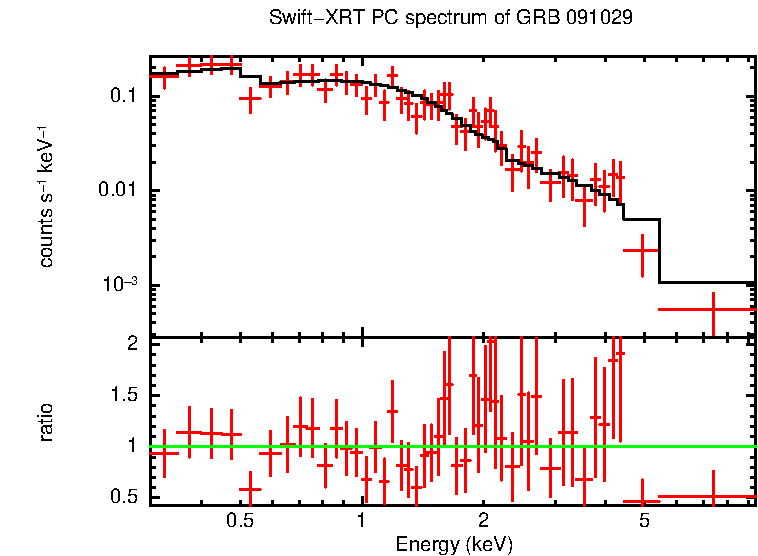 PC mode spectrum of GRB 091029
