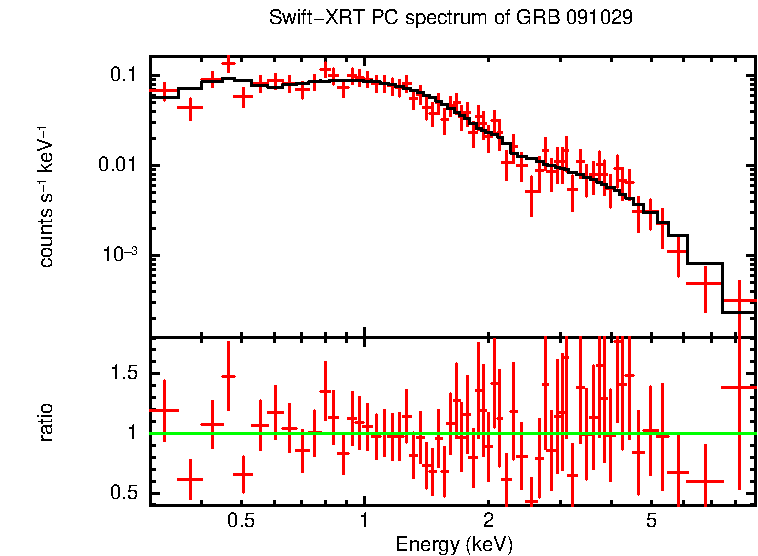 PC mode spectrum of GRB 091029