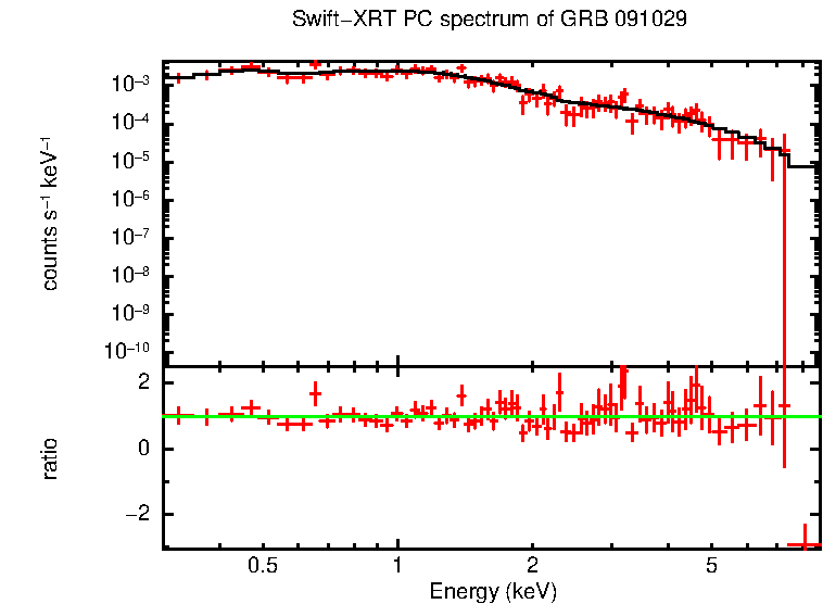 PC mode spectrum of GRB 091029