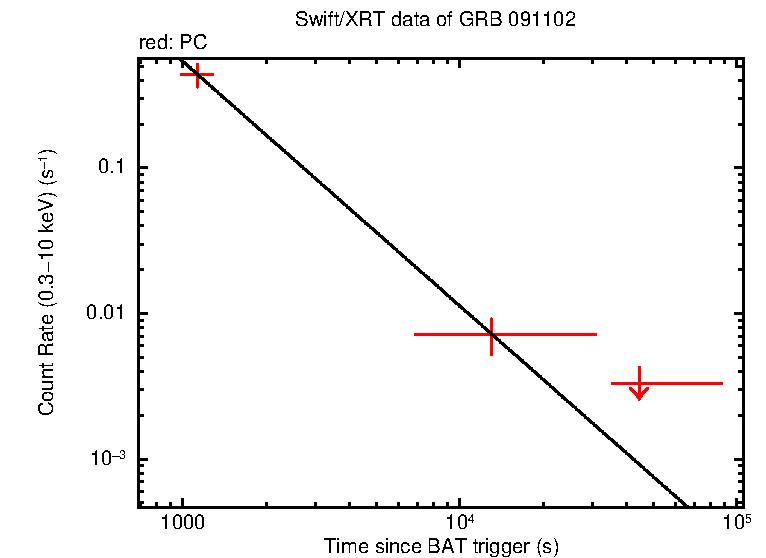 Fitted light curve of GRB 091102