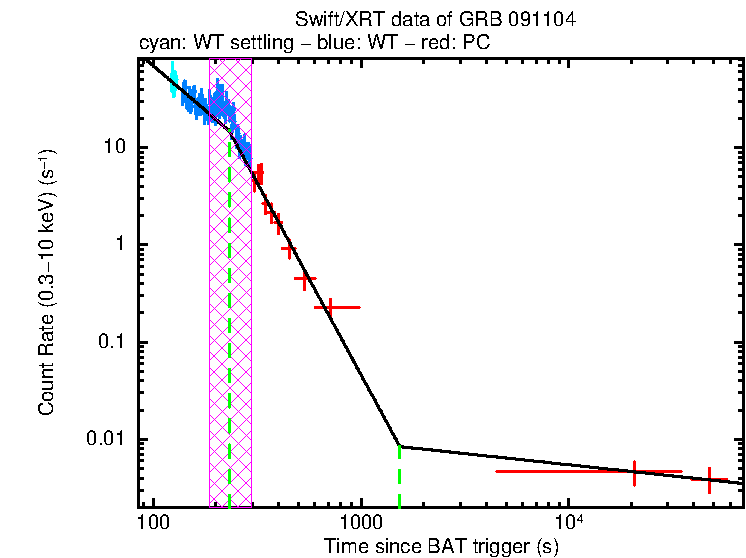 Fitted light curve of GRB 091104