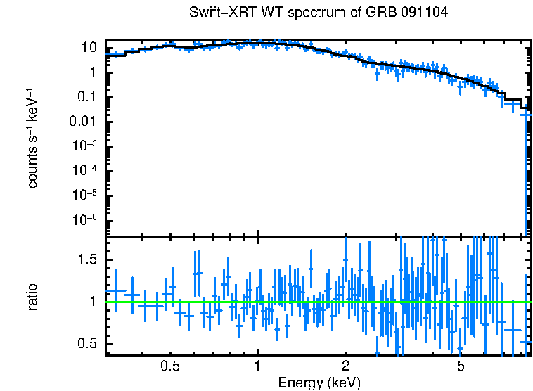 WT mode spectrum of GRB 091104