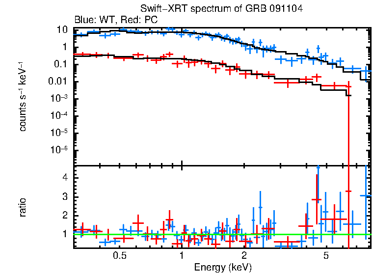 WT and PC mode spectra of GRB 091104
