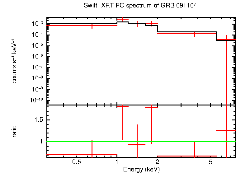 PC mode spectrum of GRB 091104