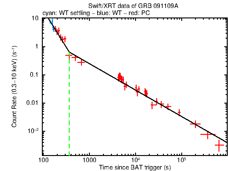 Fitted light curve of GRB 091109A