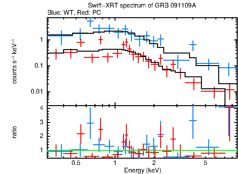 WT and PC mode spectra of GRB 091109A