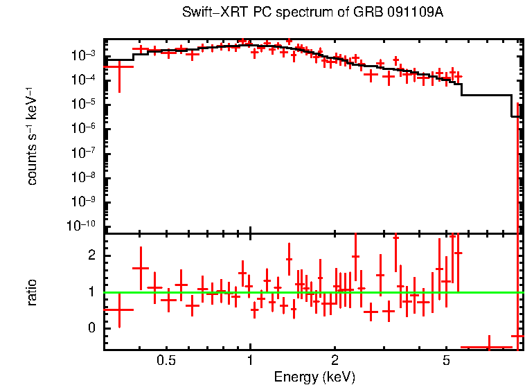 PC mode spectrum of GRB 091109A