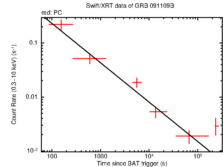 Fitted light curve of GRB 091109B