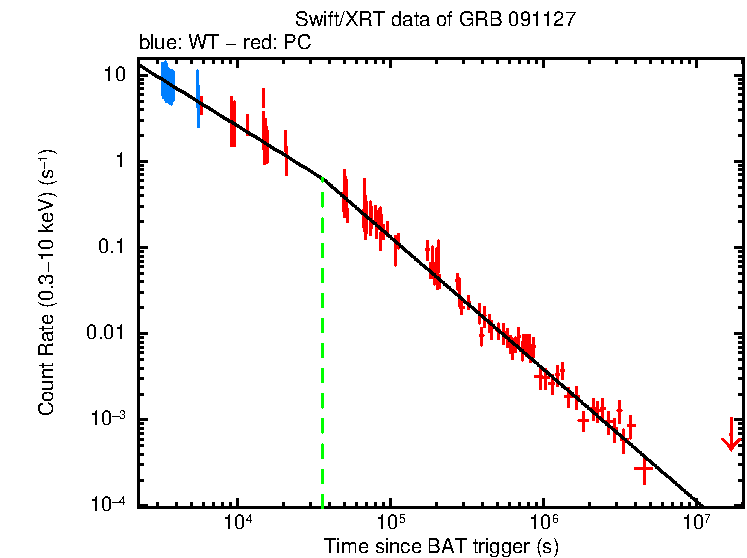 Fitted light curve of GRB 091127