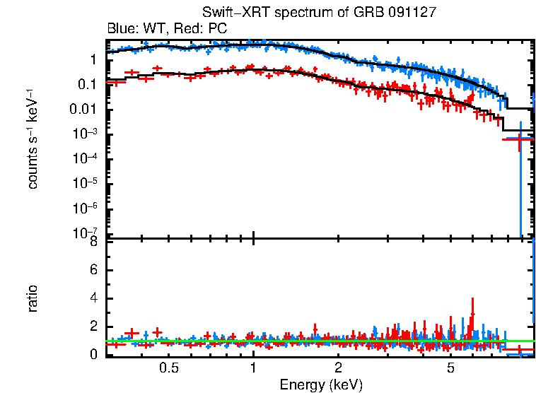 WT and PC mode spectra of GRB 091127