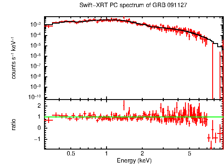 PC mode spectrum of GRB 091127