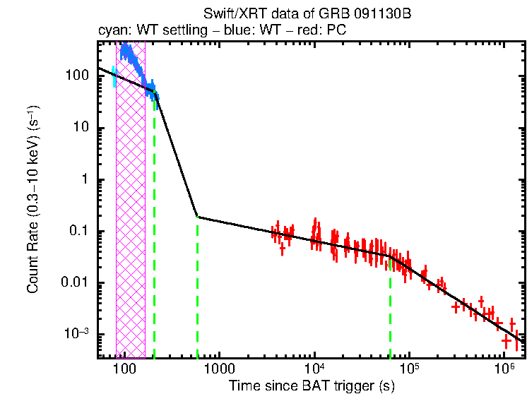 Fitted light curve of GRB 091130B