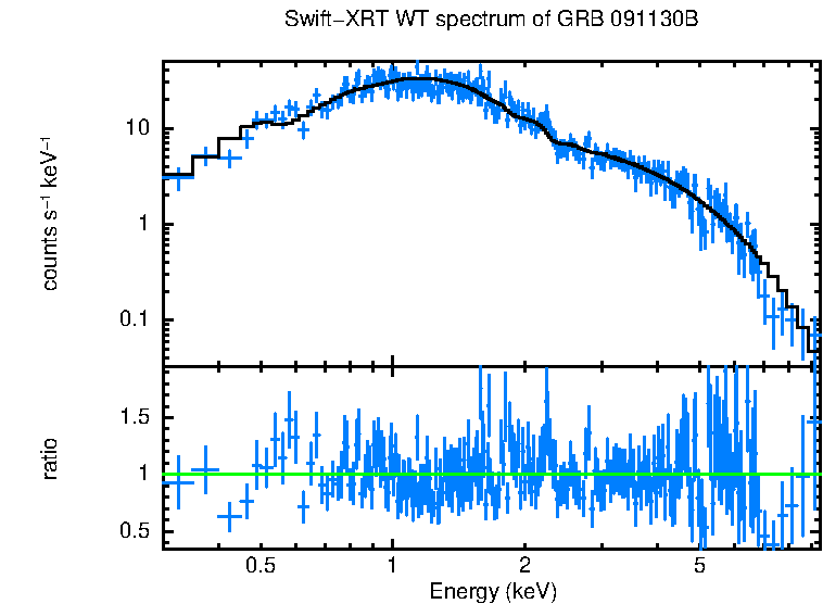 WT mode spectrum of GRB 091130B