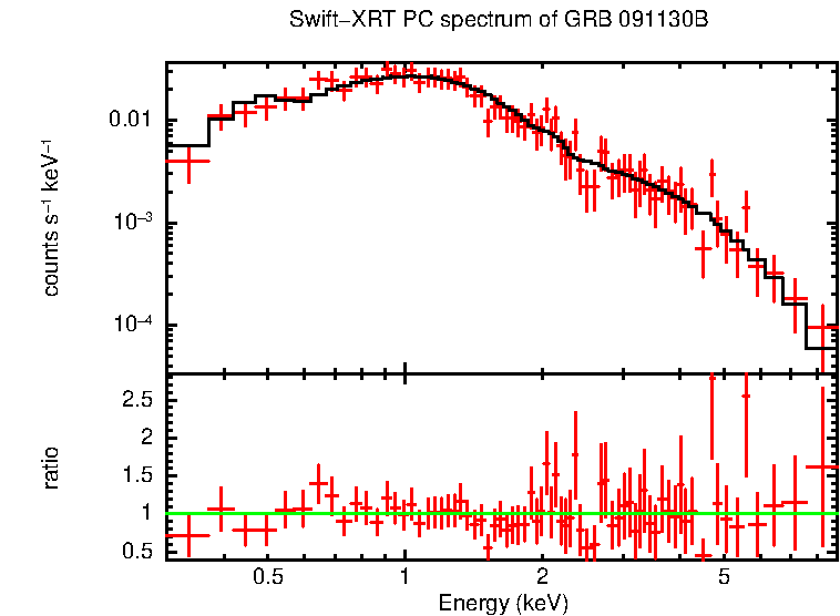 PC mode spectrum of GRB 091130B