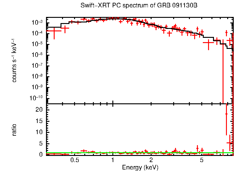 PC mode spectrum of GRB 091130B