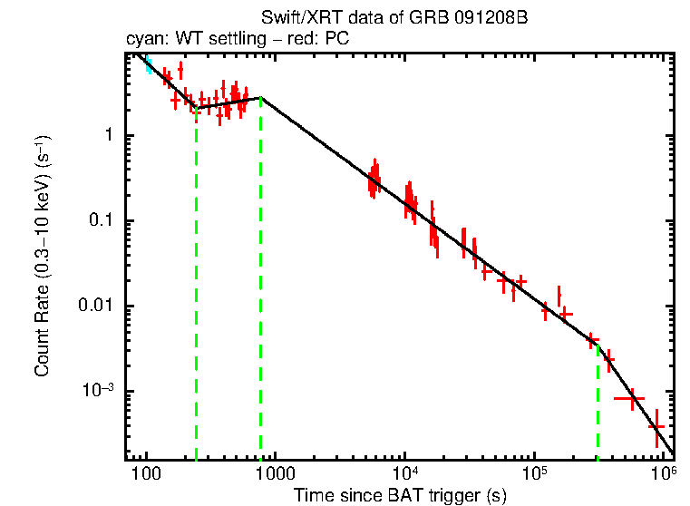 Fitted light curve of GRB 091208B