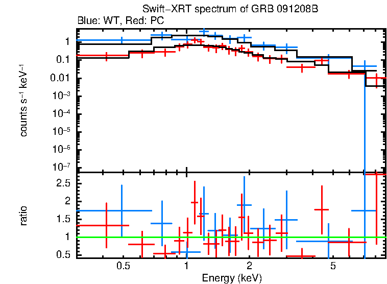 WT and PC mode spectra of GRB 091208B
