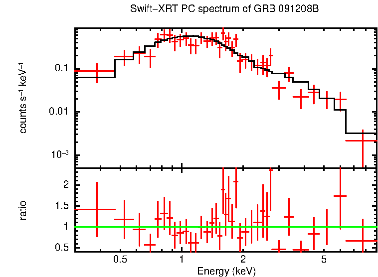 PC mode spectrum of GRB 091208B