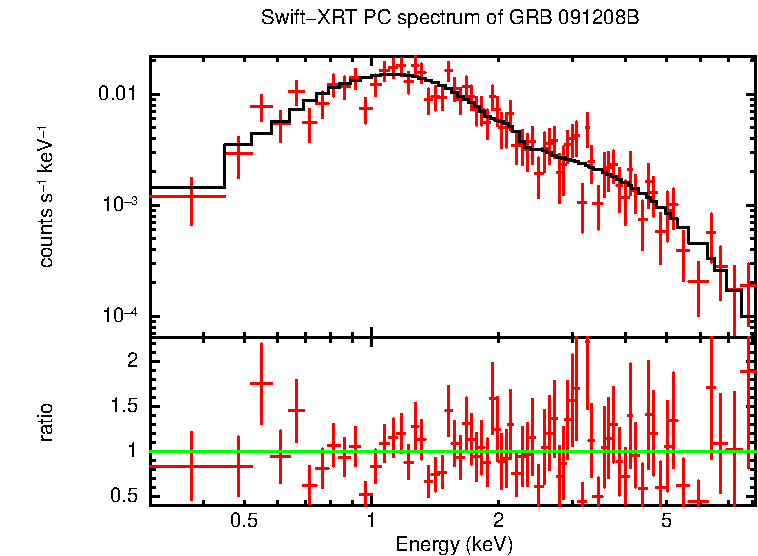 PC mode spectrum of GRB 091208B