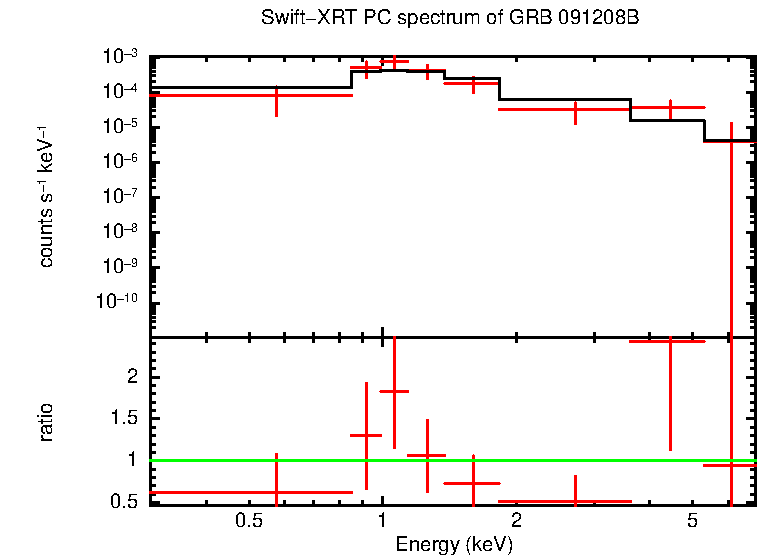 PC mode spectrum of GRB 091208B