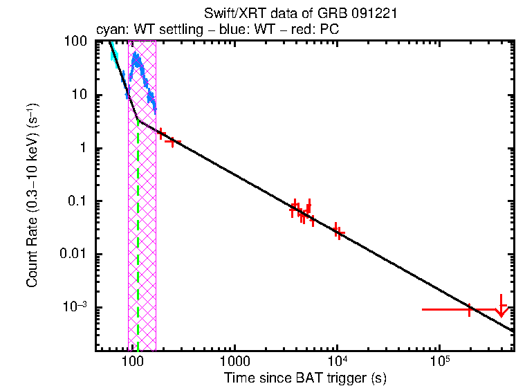 Fitted light curve of GRB 091221