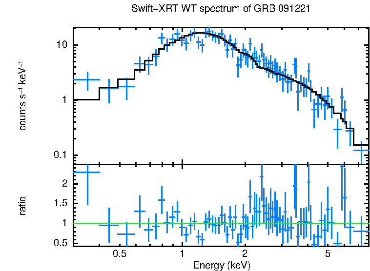WT mode spectrum of GRB 091221