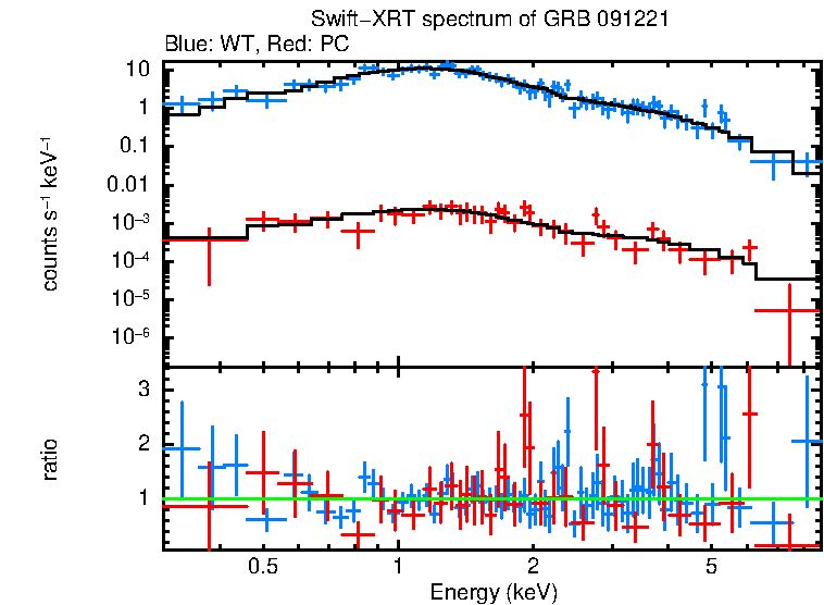 WT and PC mode spectra of GRB 091221