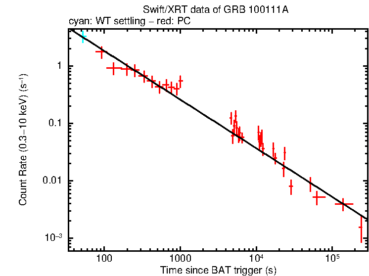 Fitted light curve of GRB 100111A