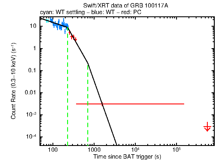 Fitted light curve of GRB 100117A