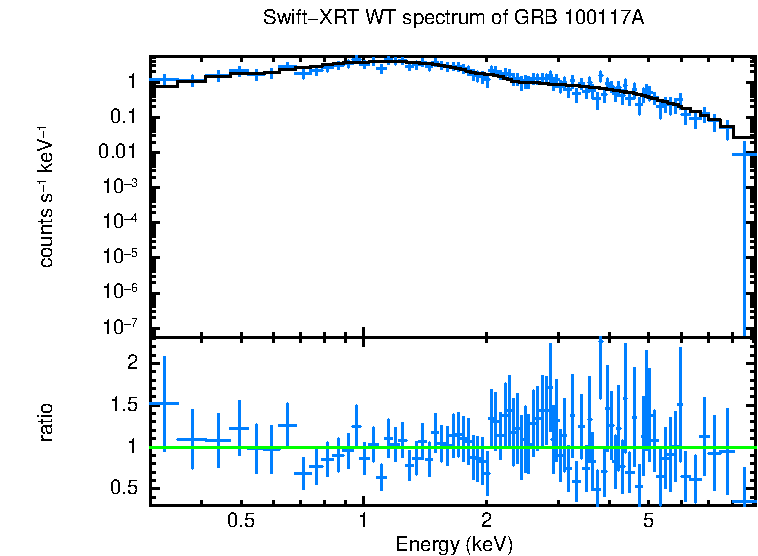 WT mode spectrum of GRB 100117A