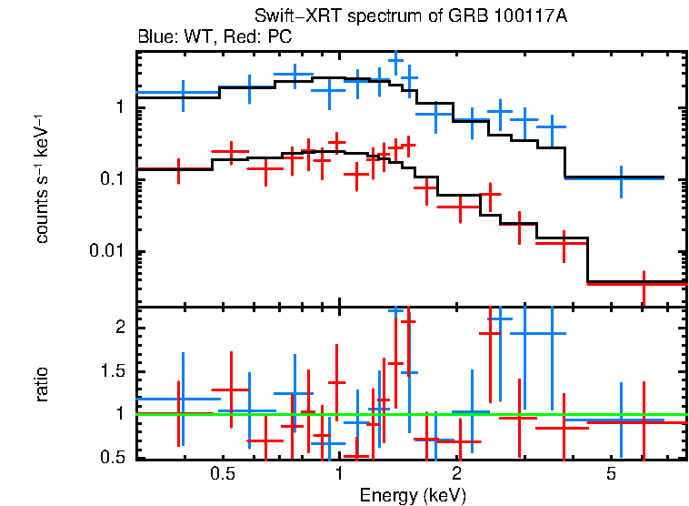 WT and PC mode spectra of GRB 100117A