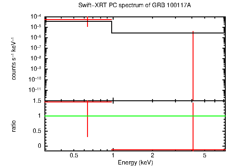 PC mode spectrum of GRB 100117A