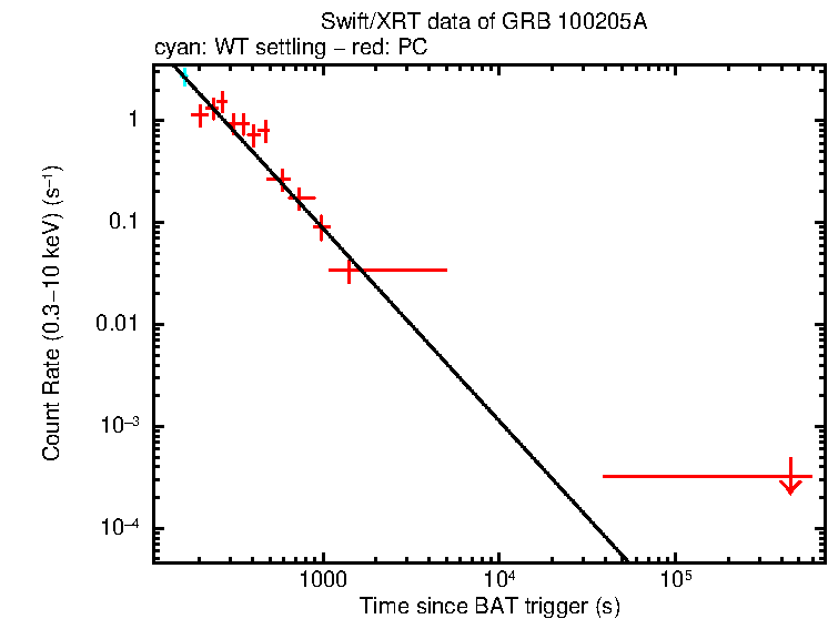 Fitted light curve of GRB 100205A